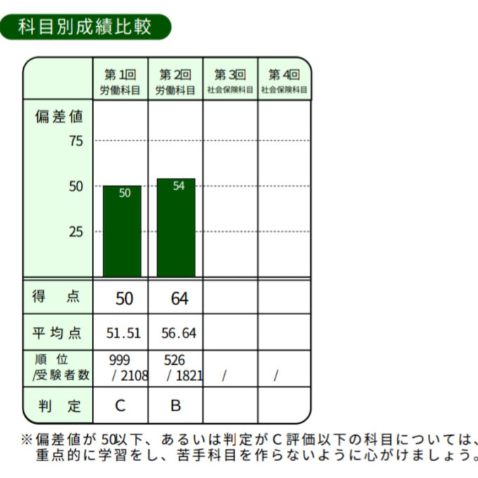 社労士模試成績表